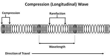 Longitudinal waves Diagram | Quizlet