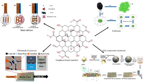 Major applications of graphene and its derivatives in the oil and gas... | Download Scientific ...