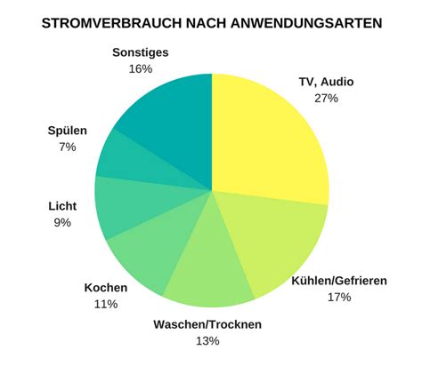 Stromverbrauch Im Haushalt Kosten Berechnen Und Senken