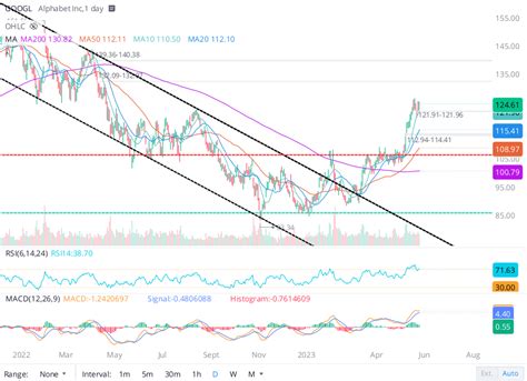 Can Google Stock Rebound To $150 In 2023? (NASDAQ:GOOG) | Seeking Alpha