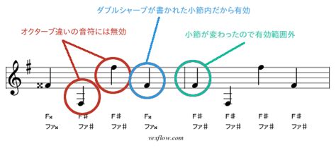 5線譜の読み方6（ダブルシャープとダブルフラット） 音楽知識 Guitarex ギターの演奏方法・音楽知識解説サイト