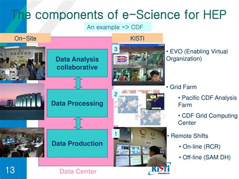 Ppt Cyberinfrastructure For High Energy Physics In Korea Powerpoint