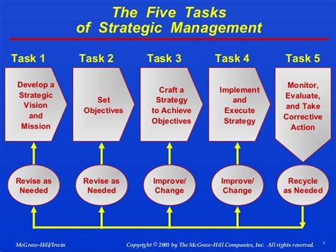 The Strategic Management Processan Overview