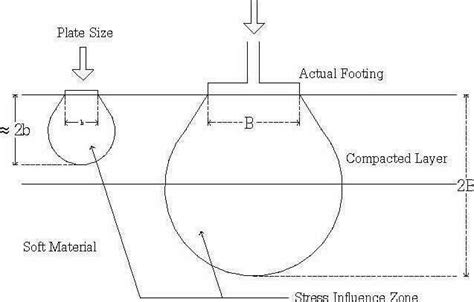 Plate Bearing Test Jurutera Adda