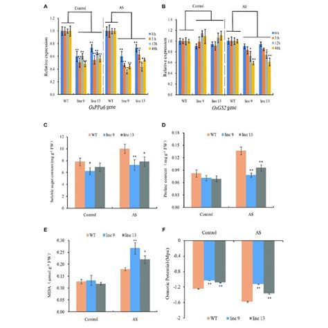 Gene Relative Expression Levels And Physiological Changes Under