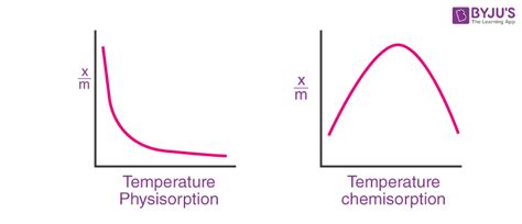 Surface Chemistry Definition Applications Adsorption And Emulsions