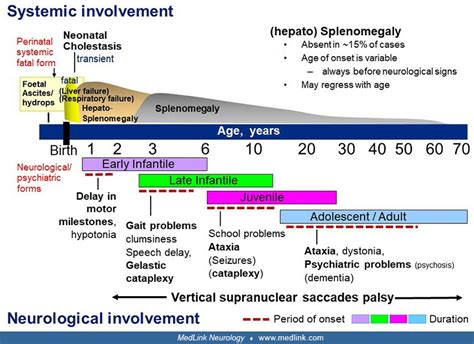 Niemann-Pick disease type C | MedLink Neurology