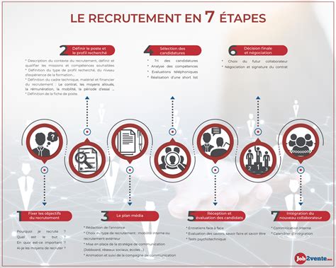 Les Tapes Du Recrutement