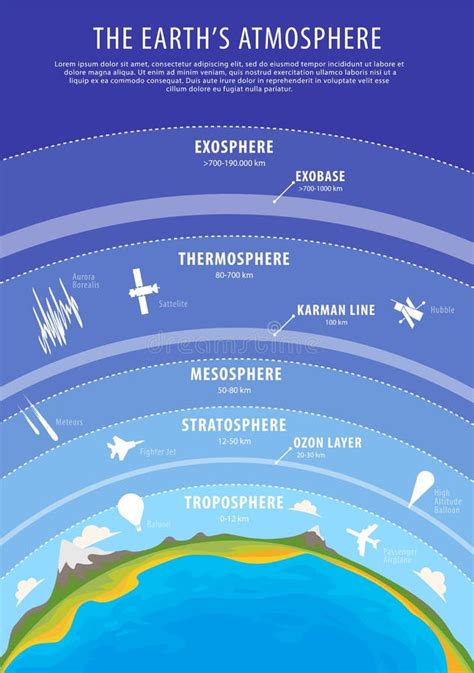 Capas De La Atmósfera De Tierra Ilustración Del Vector Ilustración De Vector Estratosfera