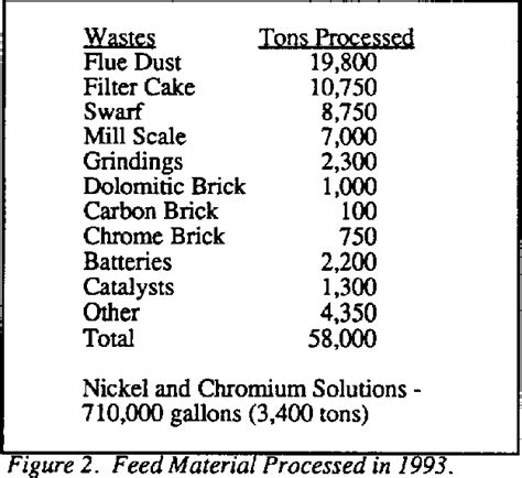 Figure 2 from Nickel-cadmium battery recycling through the INMETCO/sup ...