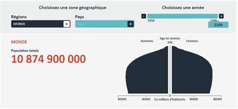 Population Mondiale Combien Serons Nous Sur Terre En 2050 Et 2100 Neozone