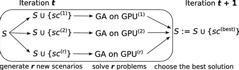 One Iteration Of The Parallel Greedy Algorithm With The Gpu Accelerated