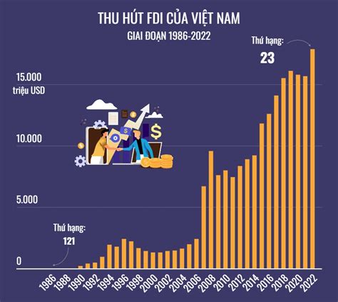 Việt Nam điểm sáng trên bản đồ thu hút FDI VOZ