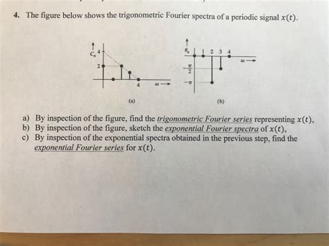 Solved The Figure Below Shows The Trigonometric Fourier Chegg