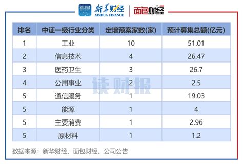 【读财报】3月上市公司定增动态：实际募资总额254亿元新浪科技新浪网