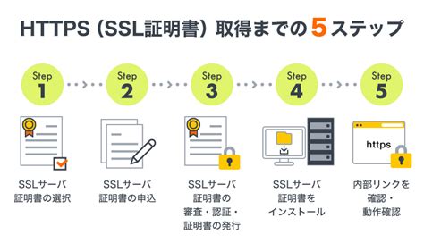 （sslサーバ証明書）は必要なの？との違いや認証や暗号化の仕組みを解説