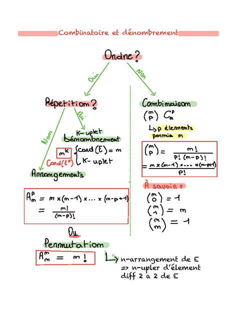 Combinatoire et dénombrement hc B Mathématiques Combinatoire et