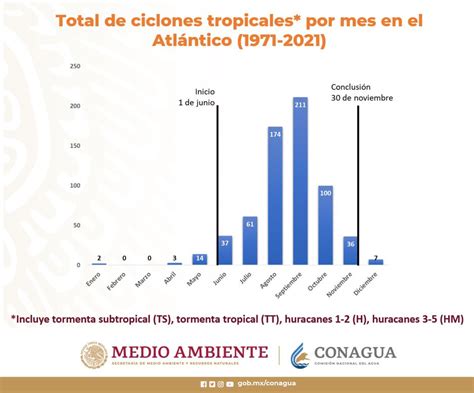 Temporada De Ciclones Habrá Entre 30 Y 40 Fenómenos De Los Cuales Se