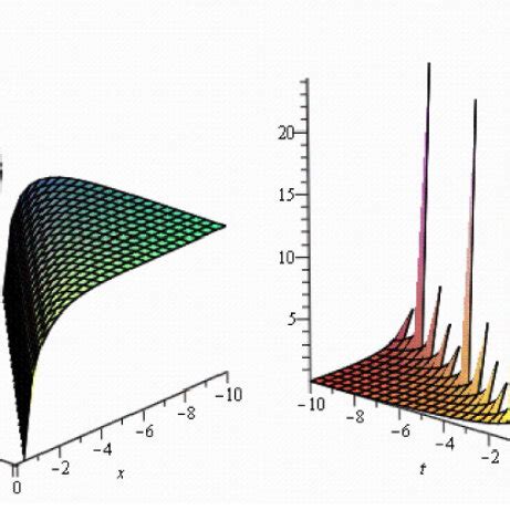 Symmetrical Fibonacci Hyperbolic Function Solutions Of The ZK M 1 1