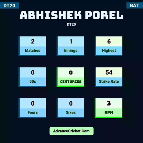 Abhishek Porel Records Advance Cricket