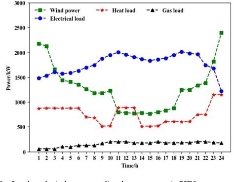 Figure 3 From Low Carbon Economic Dispatch Of Park Level Integrated