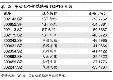 表2：年初至今传媒跌幅top10标的行行查行业研究数据库