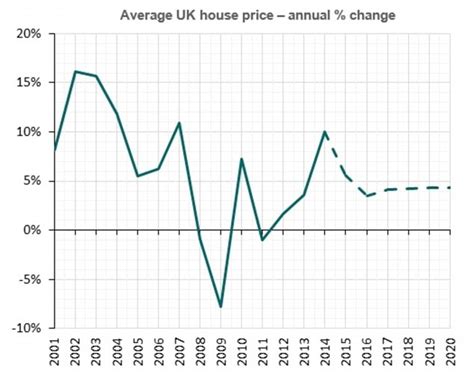 Average Uk House Price To Jump By Nearly Over Next Five Years