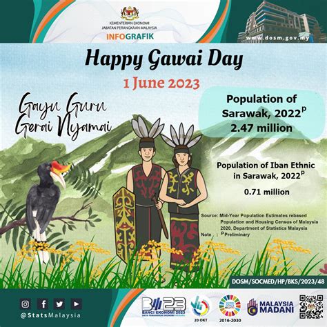 Dosm On Twitter Selamat Hari Gawai Kepada Penduduk Malaysia Yang