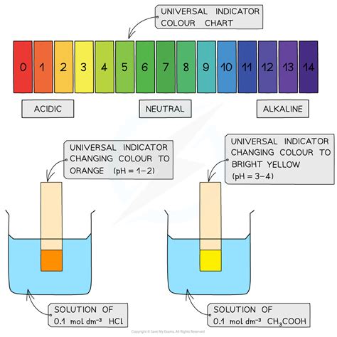 IB DP Chemistry HL复习笔记8 2 6 pH Meters Universal Indicator 翰林国际教育