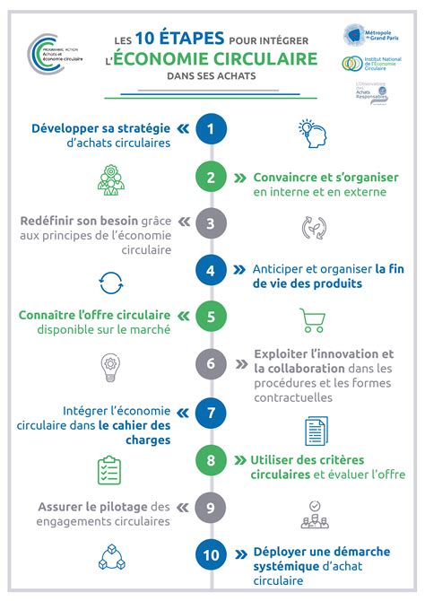 Guide Op Rationnel Tapes Pour Int Grer L Conomie Circulaire Dans