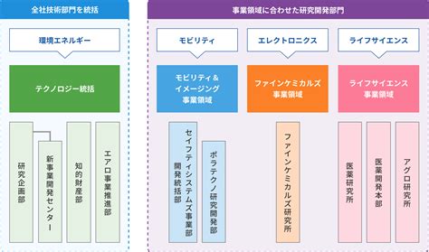 研究開発体制 研究開発 世界的すきま発想。日本化薬株式会社