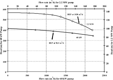 Figure From Detection Of Incipient Cavitation And Determination Of