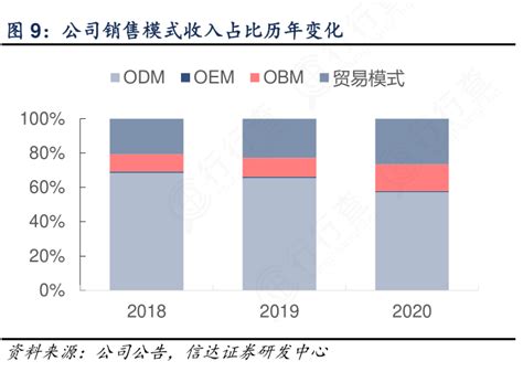 一起讨论下公司销售模式收入占比历年变化的真实信息行行查行业研究数据库