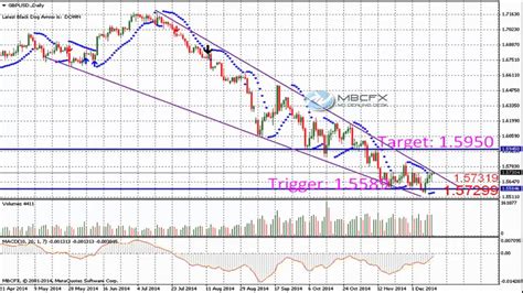 GBP USD Analyse Technique FOREX du 12 Décembre 2014 YouTube