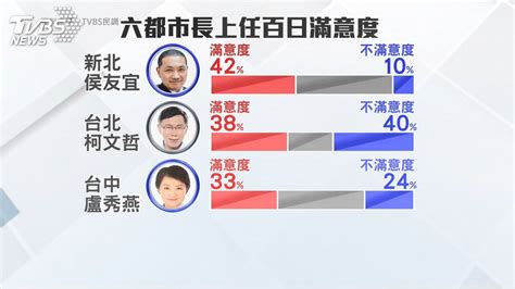 Tvbs六都首長上任百日民調！ 鄭文燦奪冠 │滿意度│tvbs新聞網