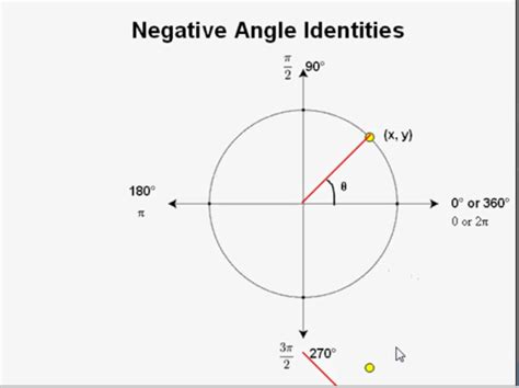 Negative Angle Identities Tutorial Sophia Learning