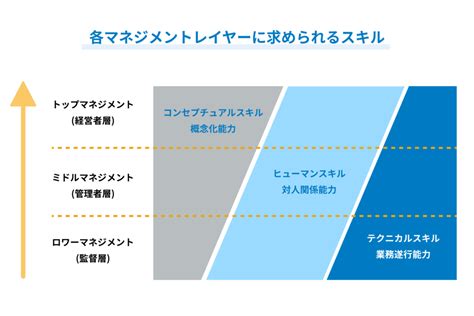 管理職に求められる5つの能力を解説。能力アップ法も マネジュク・部下の育て方が分かるブログ