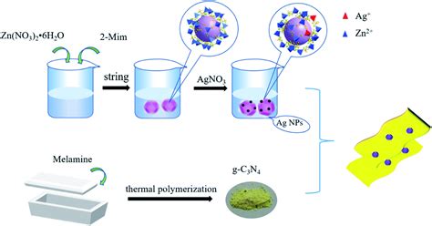 Ag Zif 8 G C 3 N 4 Z Scheme Photocatalyst For The Enhanced Removal Of Multiple Classes Of