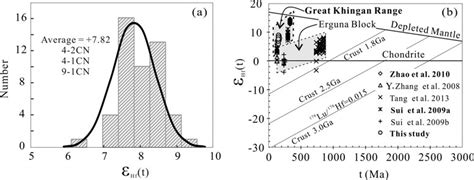 a Histogram of initial Hf isotope ratio b Compilation diagram of ε