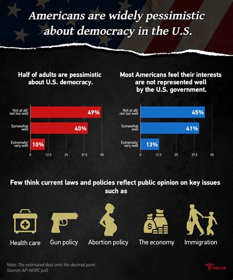 Americans Are Widely Pessimistic About Democracy In The U S Cgtn