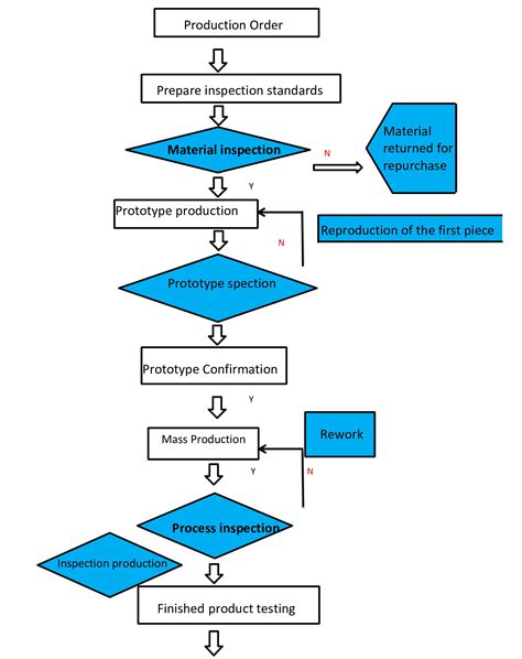 Inspection Process Flow Chart