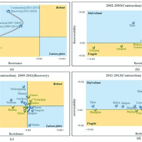 Contraction Recovery Performance And Mean Trajectory Of China S Tourism