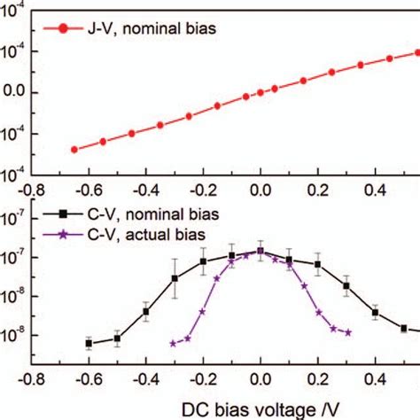 Current Density Versus Bias Voltage Upper And Capacitance Versus Bias Download Scientific