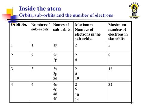 Ppt Atomic Structure And Periodic Table Powerpoint Presentation Free Download Id8958229