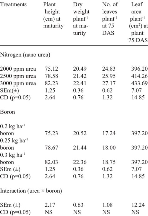 Effect Of Foliar Application Of Nano Urea And Boron On Growth Indices