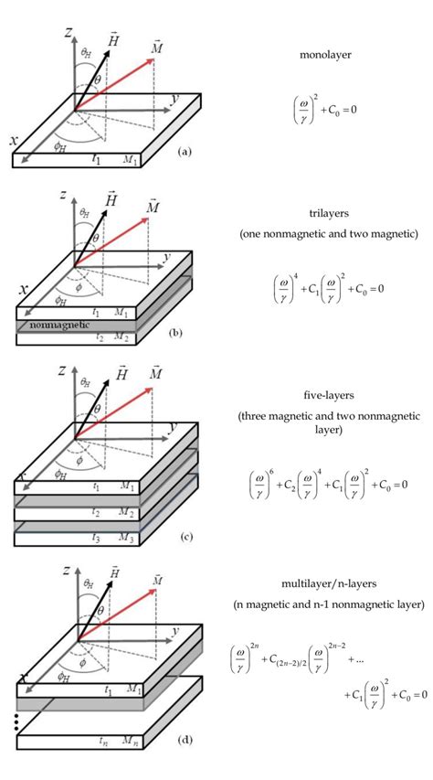 Ferromagnetic Resonance Intechopen