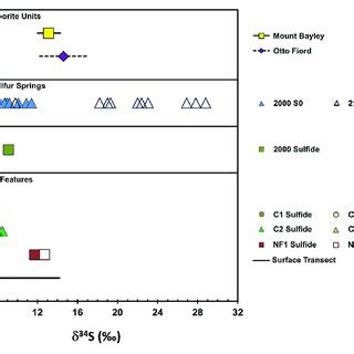 | Sulfur isotopes. Sulfur isotopes are reported as δ 34 S (‰) against... | Download Scientific ...