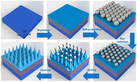 Coatings Free Full Text Hybrid Nanostructured Antireflection Coating By Self Assembled