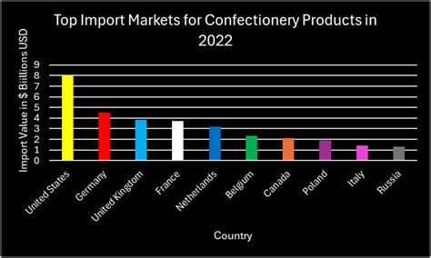 Global Confectionary Snacks Market Export Opportunity Analysis