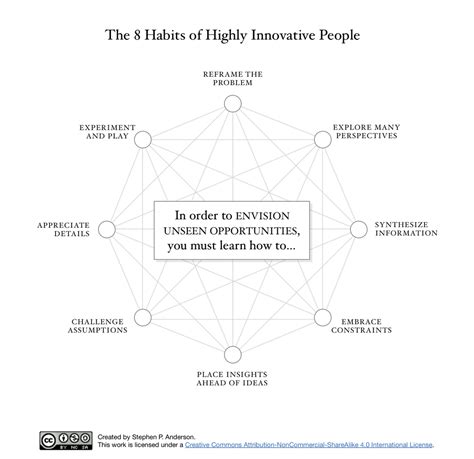 The 8 Habits Of Highly Innovative People Experience Map Design